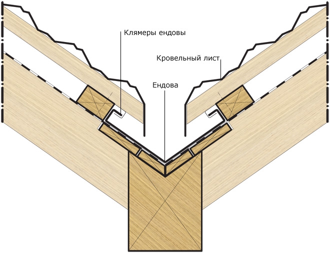 Ендова