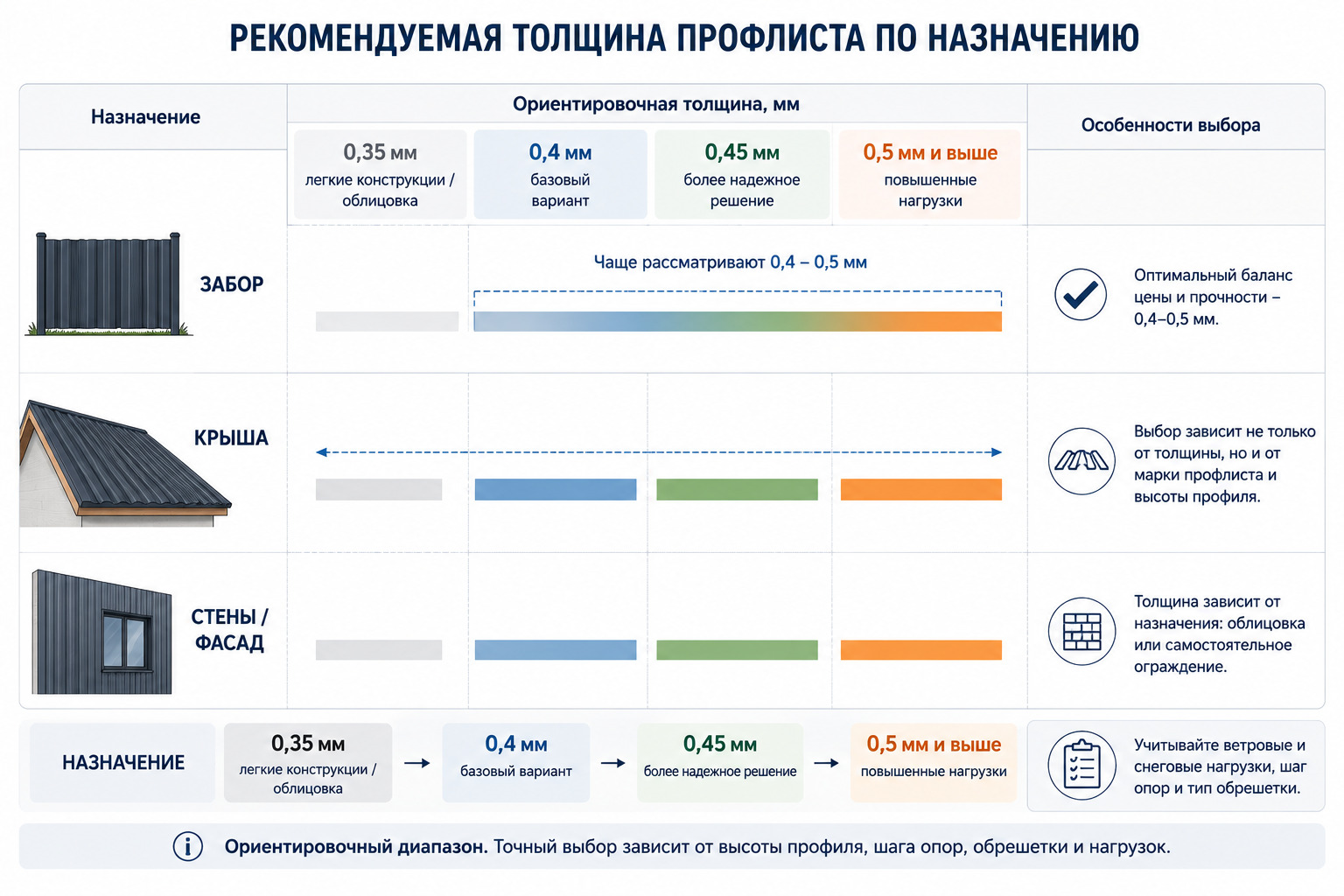 Как выбрать толщину профнастила для забора, крыши и стен