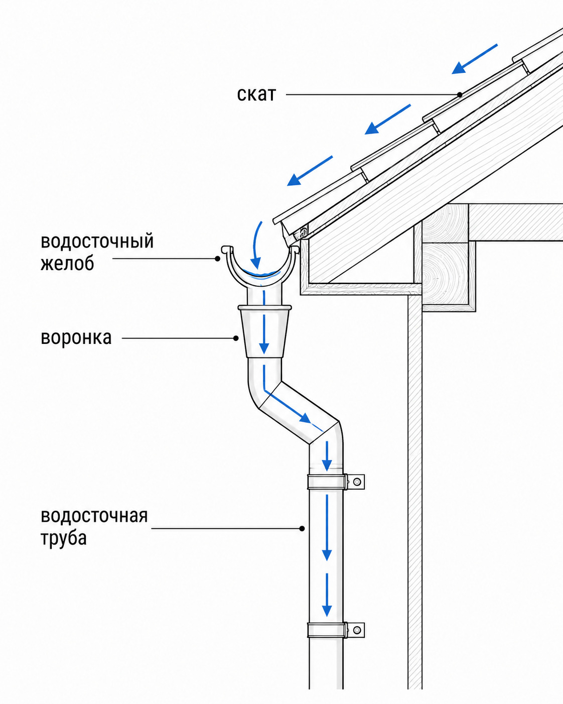 Как подобрать размер водосточного желоба для крыши