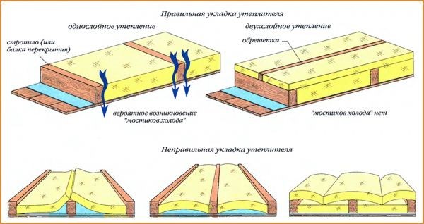 Внутреннее утепление кровли