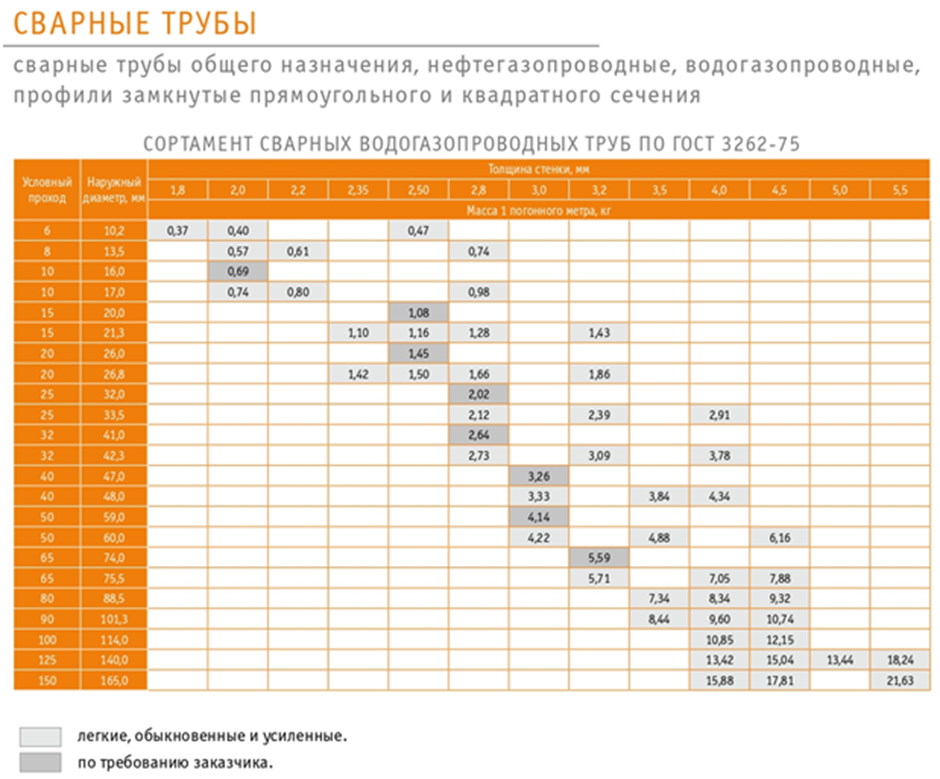 Трубы насосно-компрессорные (НКТ)